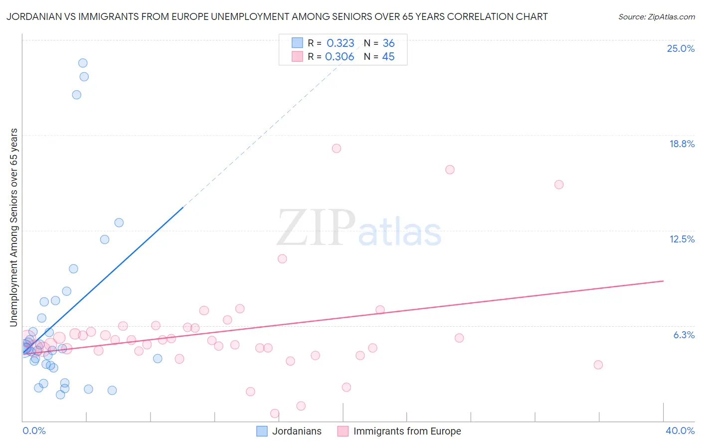 Jordanian vs Immigrants from Europe Unemployment Among Seniors over 65 years