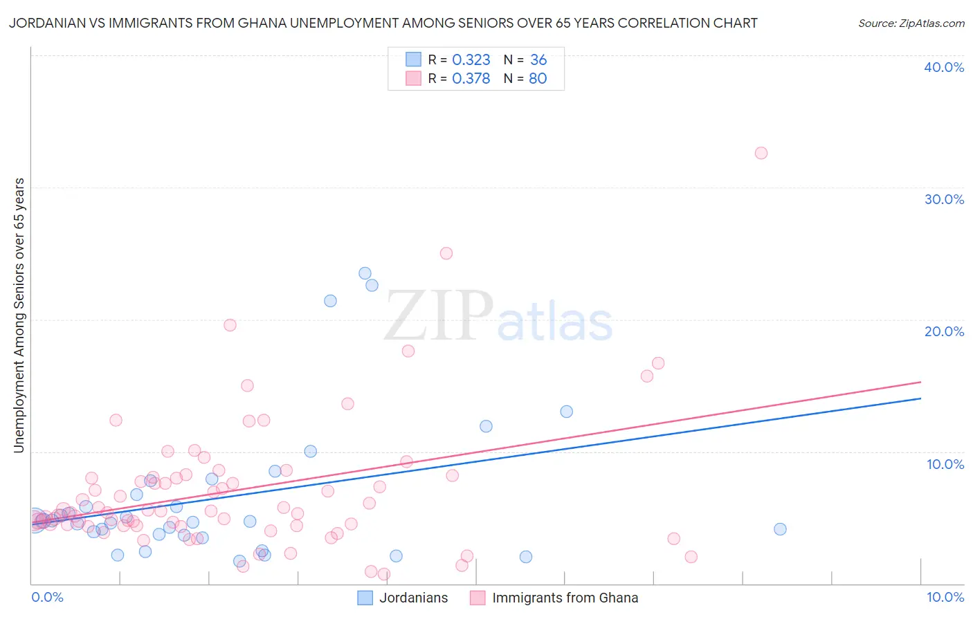 Jordanian vs Immigrants from Ghana Unemployment Among Seniors over 65 years