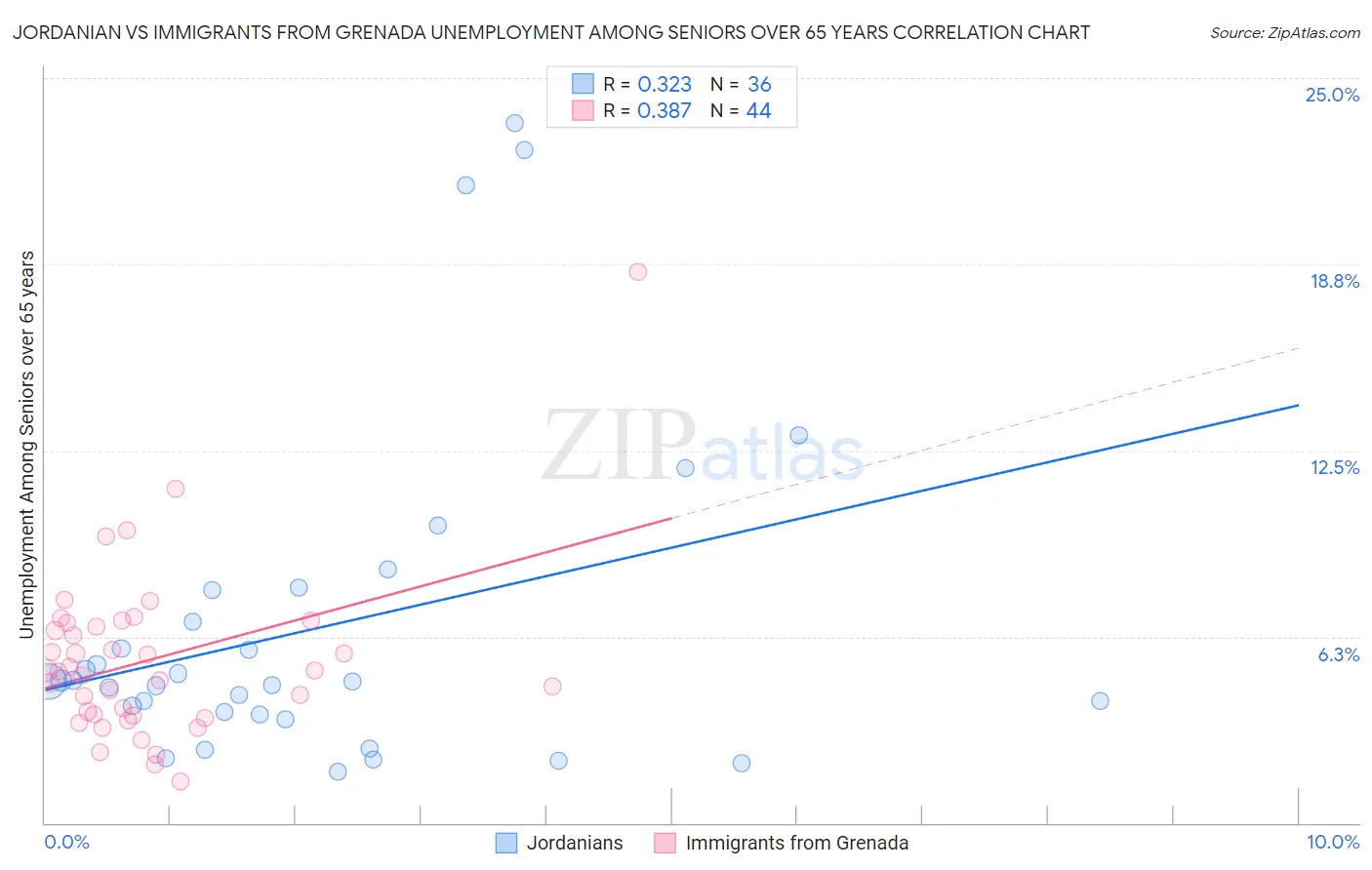 Jordanian vs Immigrants from Grenada Unemployment Among Seniors over 65 years