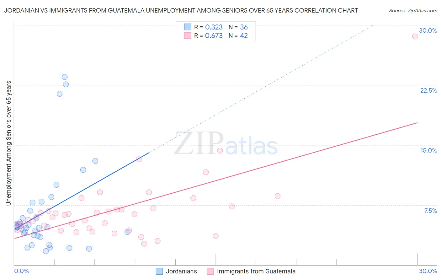 Jordanian vs Immigrants from Guatemala Unemployment Among Seniors over 65 years