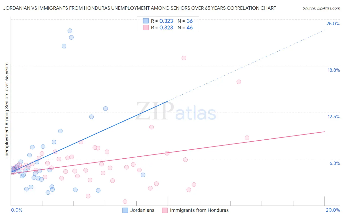 Jordanian vs Immigrants from Honduras Unemployment Among Seniors over 65 years