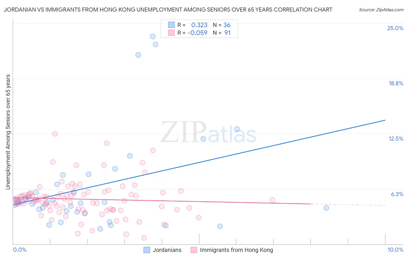 Jordanian vs Immigrants from Hong Kong Unemployment Among Seniors over 65 years