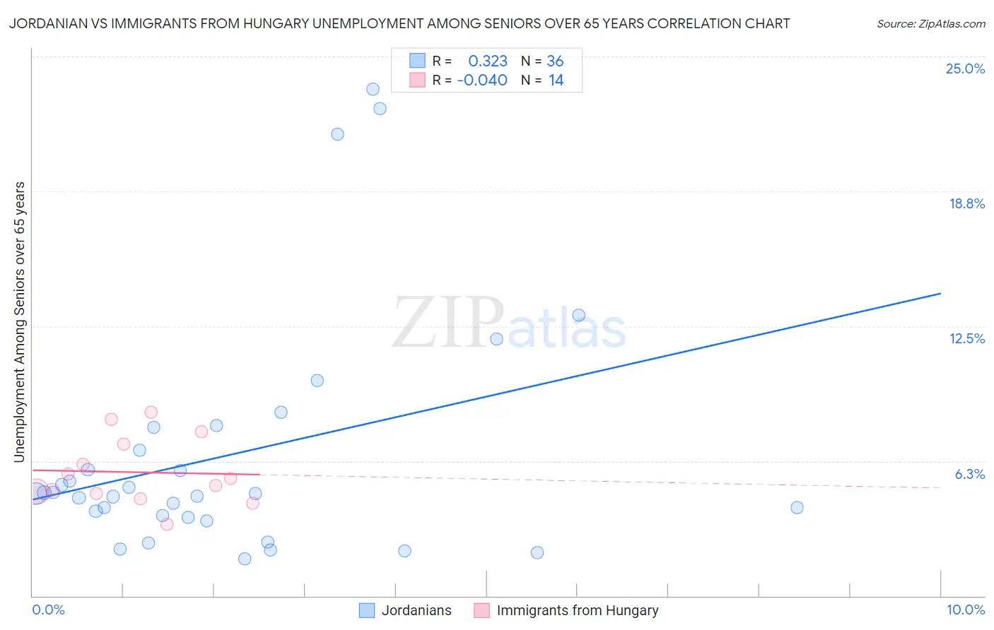 Jordanian vs Immigrants from Hungary Unemployment Among Seniors over 65 years