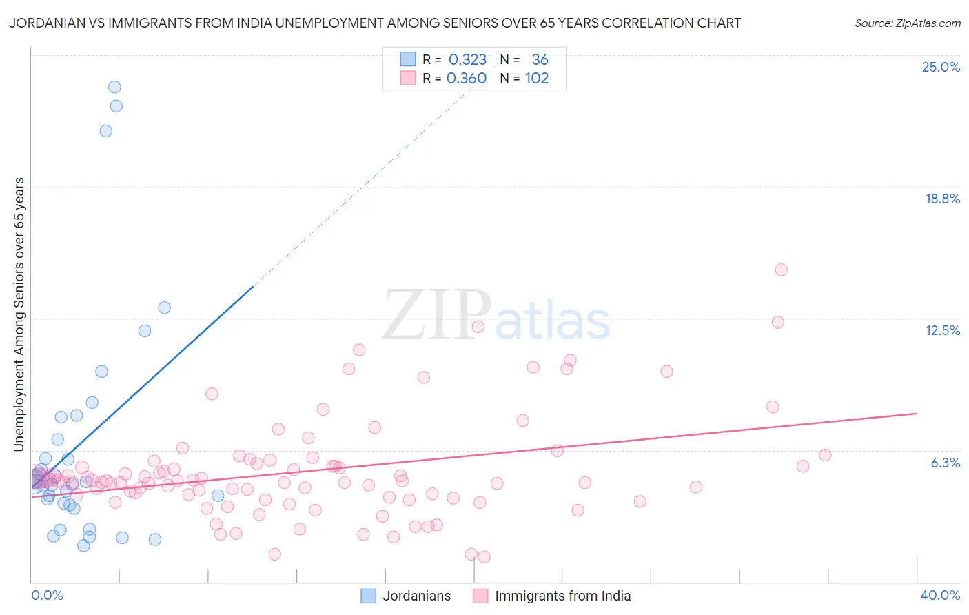 Jordanian vs Immigrants from India Unemployment Among Seniors over 65 years