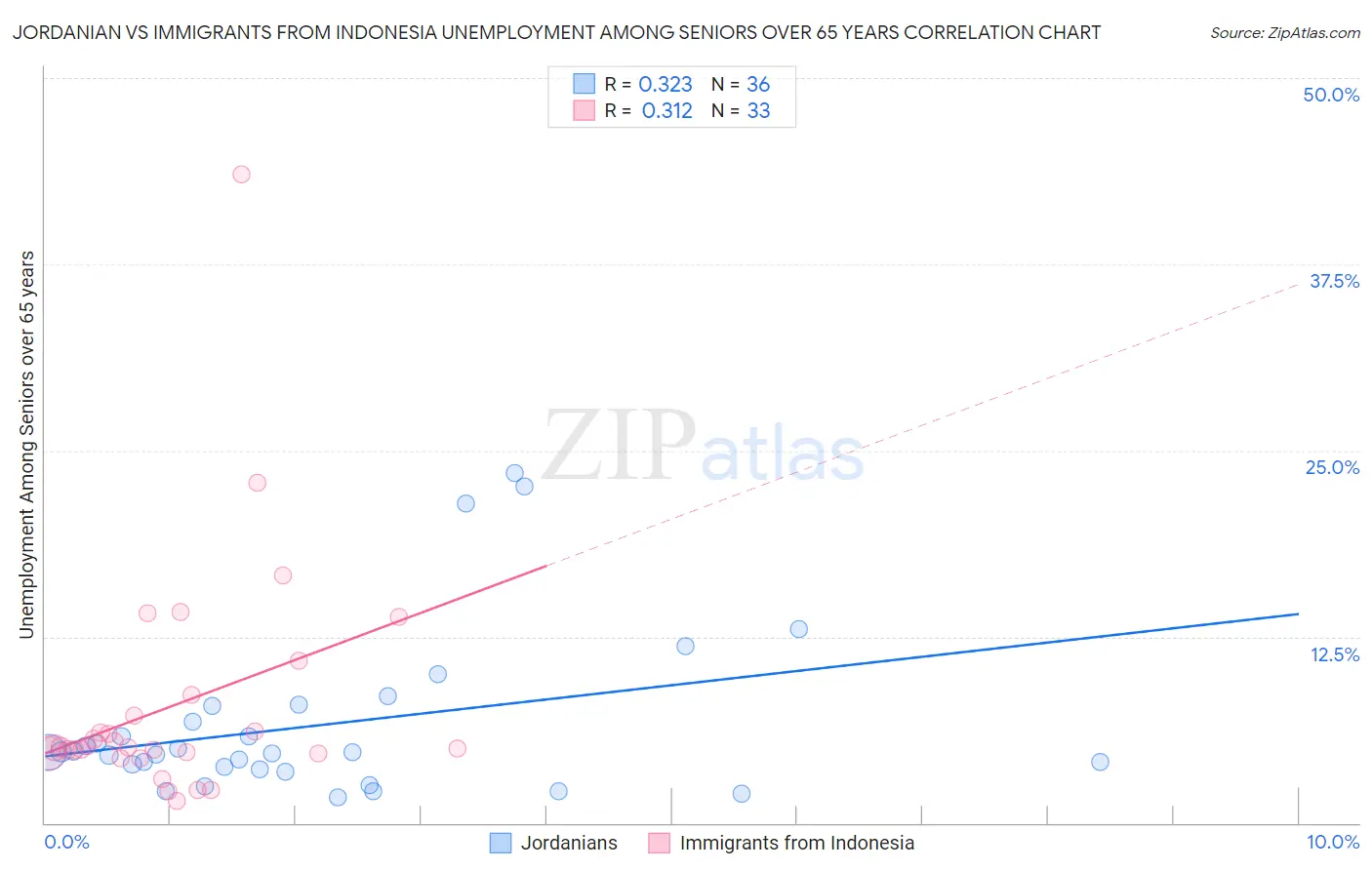 Jordanian vs Immigrants from Indonesia Unemployment Among Seniors over 65 years