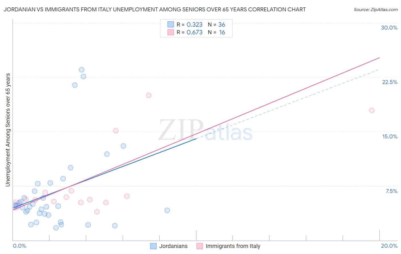 Jordanian vs Immigrants from Italy Unemployment Among Seniors over 65 years