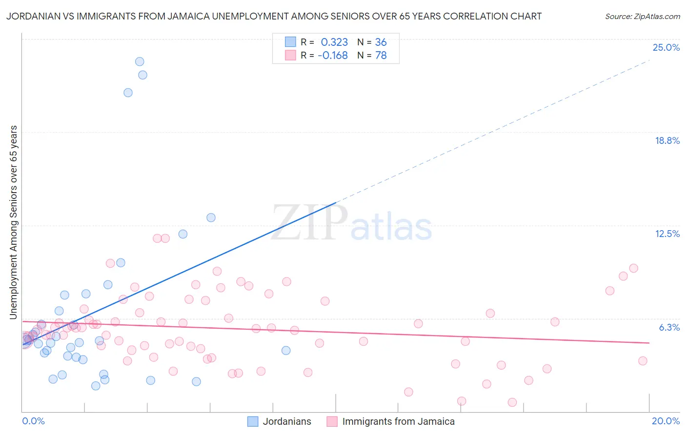 Jordanian vs Immigrants from Jamaica Unemployment Among Seniors over 65 years