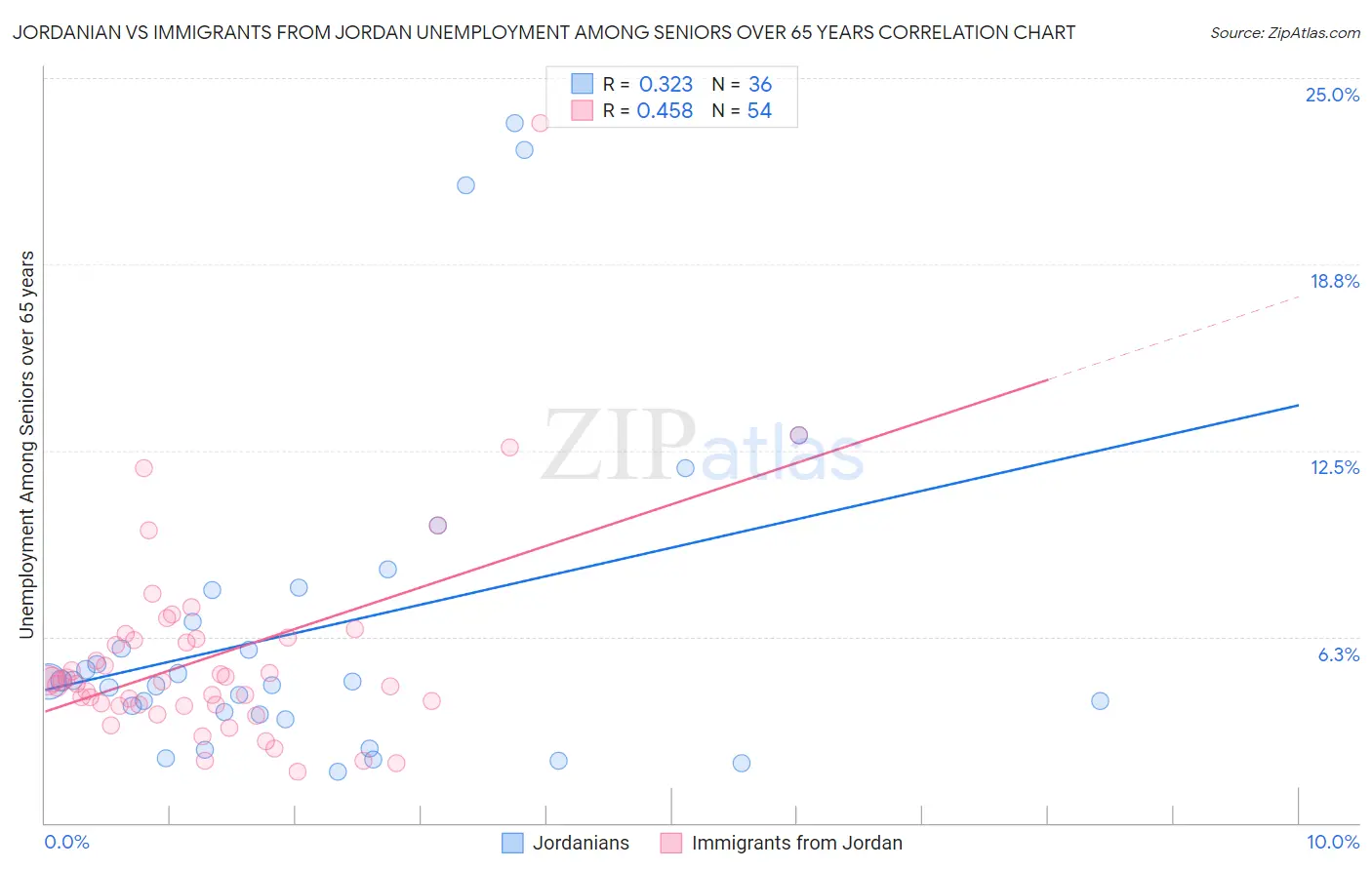 Jordanian vs Immigrants from Jordan Unemployment Among Seniors over 65 years