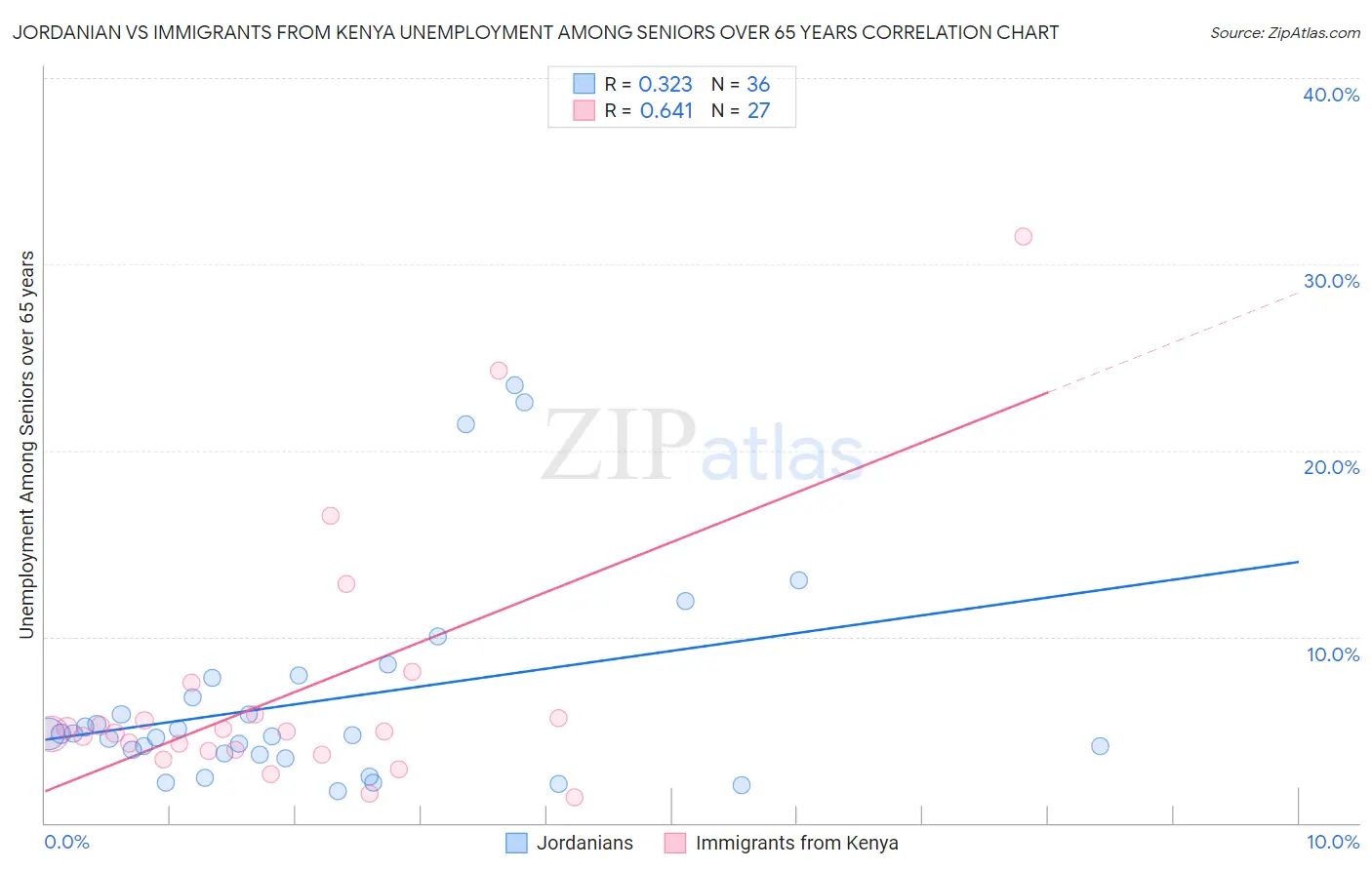 Jordanian vs Immigrants from Kenya Unemployment Among Seniors over 65 years