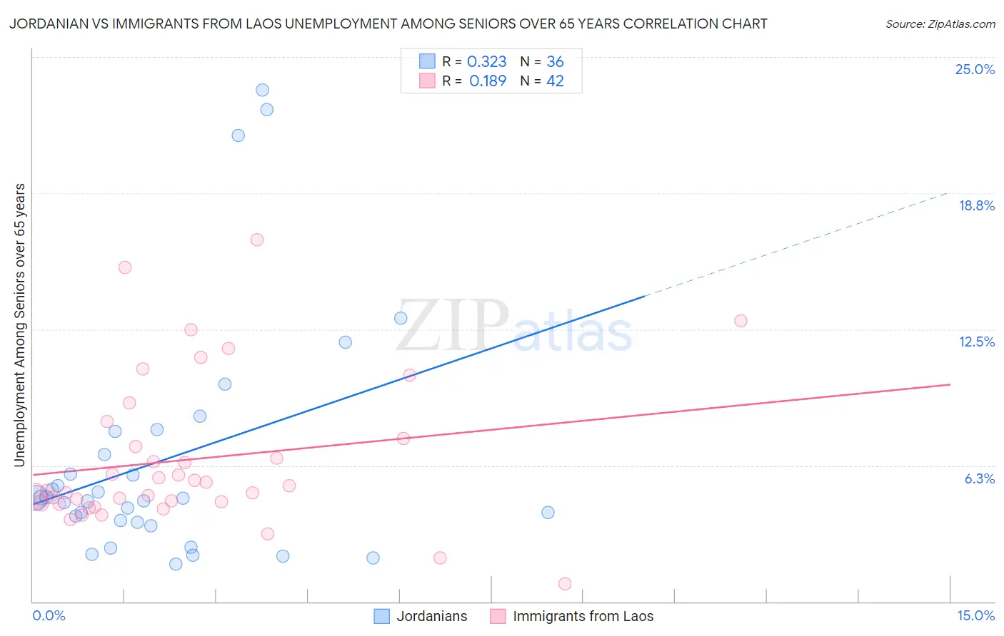 Jordanian vs Immigrants from Laos Unemployment Among Seniors over 65 years