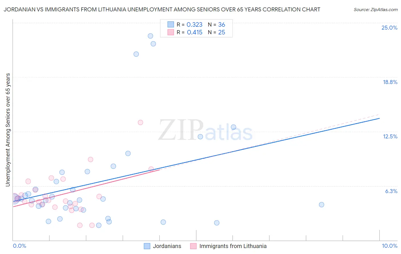 Jordanian vs Immigrants from Lithuania Unemployment Among Seniors over 65 years