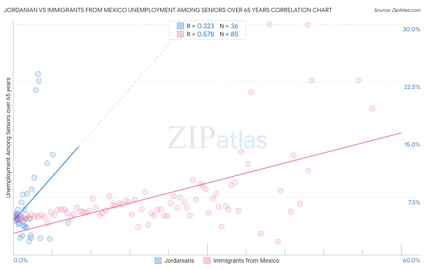 Jordanian vs Immigrants from Mexico Unemployment Among Seniors over 65 years