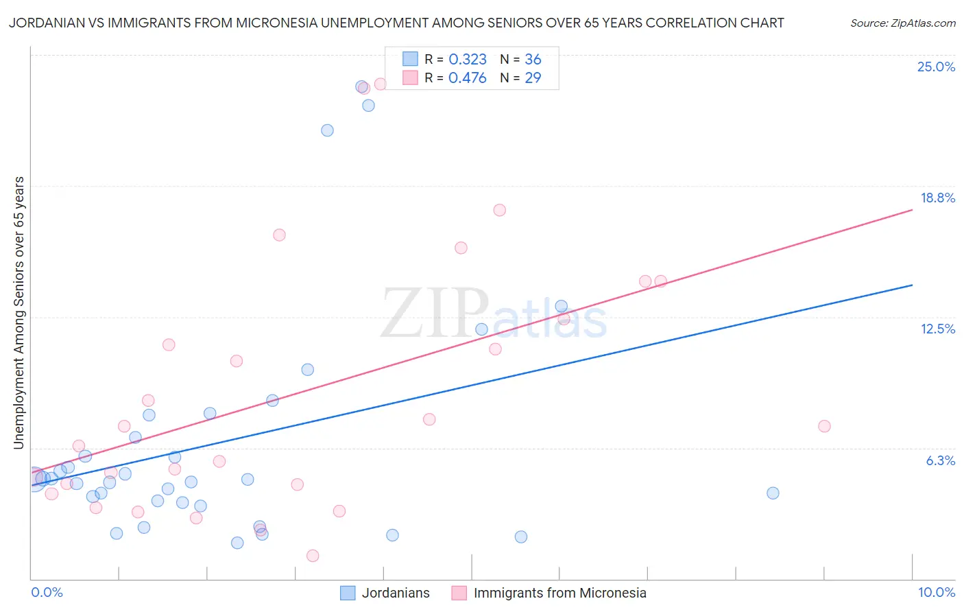 Jordanian vs Immigrants from Micronesia Unemployment Among Seniors over 65 years