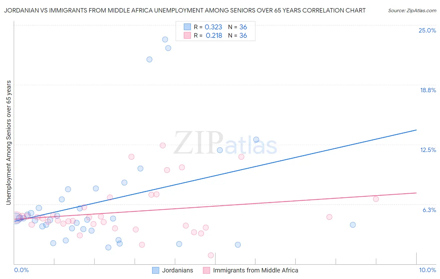 Jordanian vs Immigrants from Middle Africa Unemployment Among Seniors over 65 years