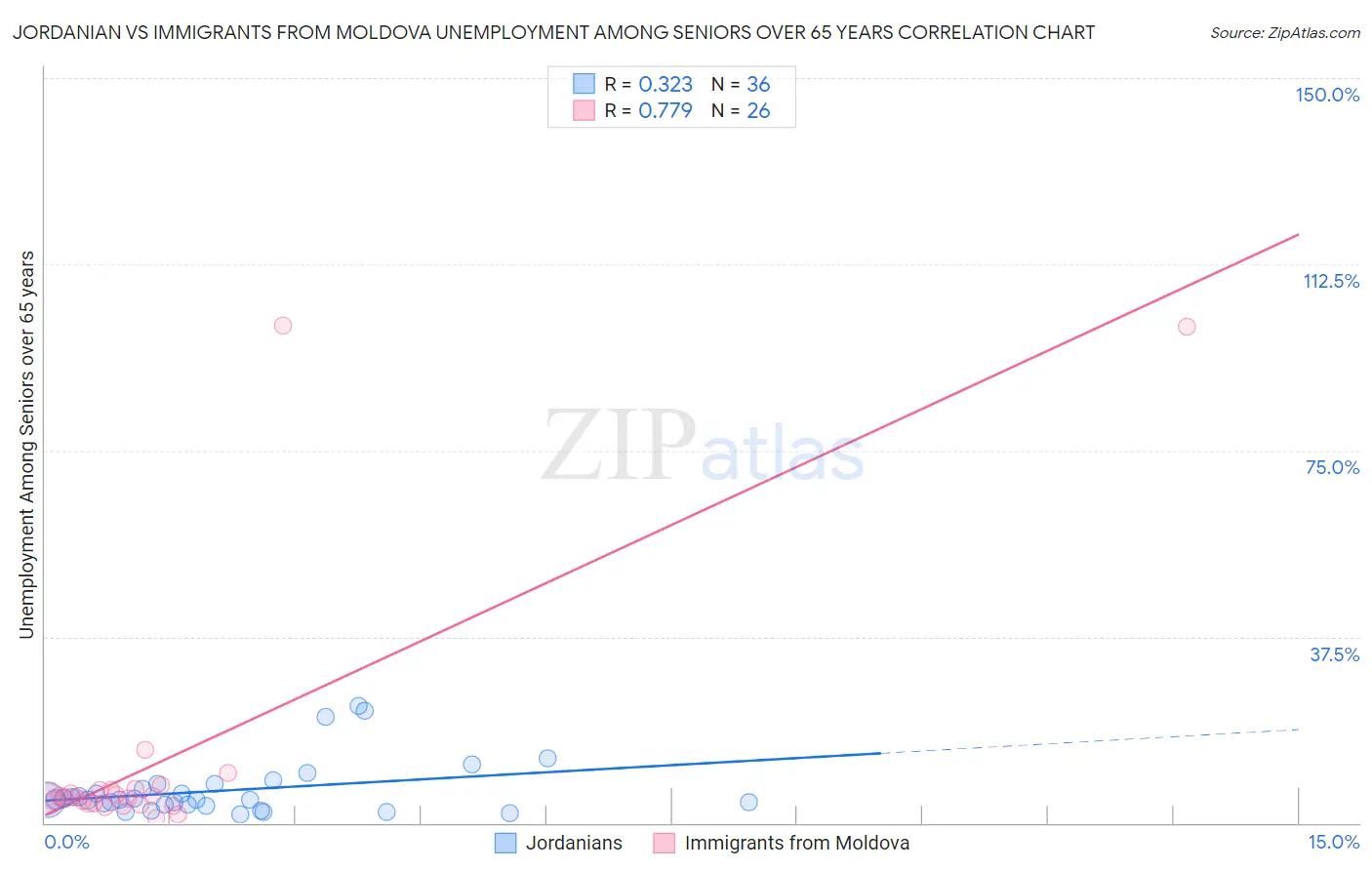 Jordanian vs Immigrants from Moldova Unemployment Among Seniors over 65 years