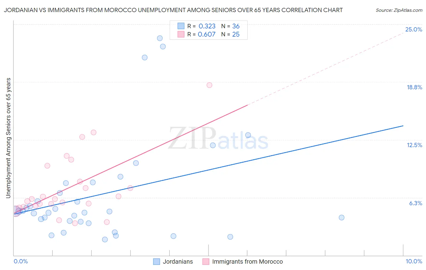 Jordanian vs Immigrants from Morocco Unemployment Among Seniors over 65 years