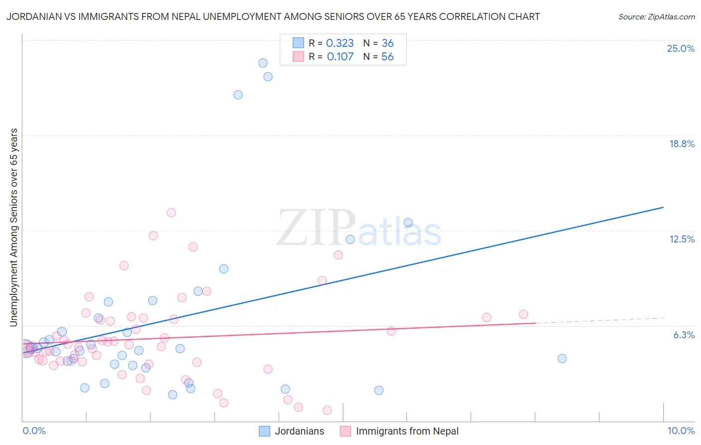 Jordanian vs Immigrants from Nepal Unemployment Among Seniors over 65 years