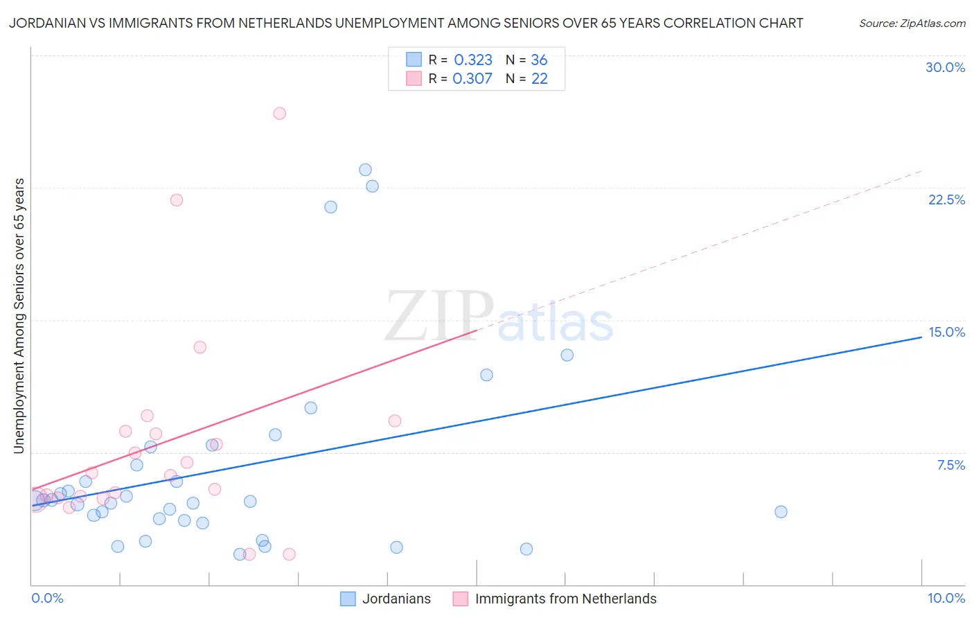 Jordanian vs Immigrants from Netherlands Unemployment Among Seniors over 65 years