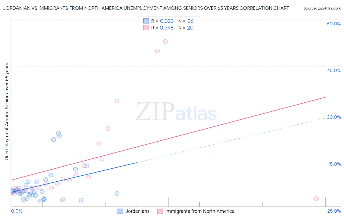 Jordanian vs Immigrants from North America Unemployment Among Seniors over 65 years
