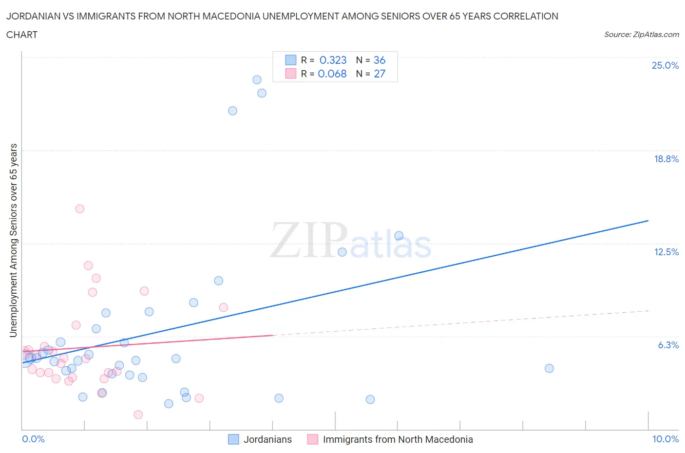 Jordanian vs Immigrants from North Macedonia Unemployment Among Seniors over 65 years