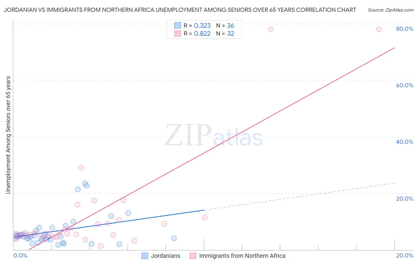 Jordanian vs Immigrants from Northern Africa Unemployment Among Seniors over 65 years