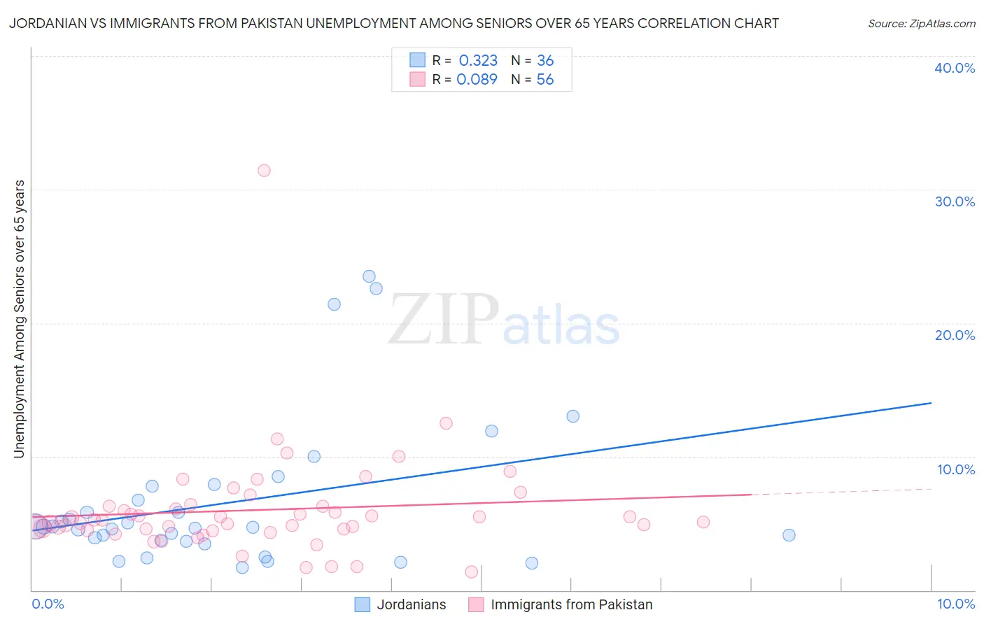 Jordanian vs Immigrants from Pakistan Unemployment Among Seniors over 65 years