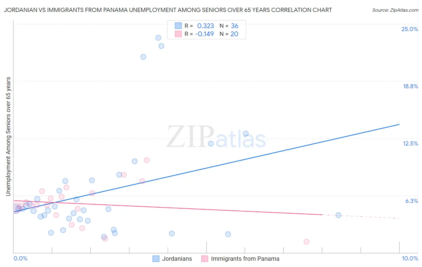 Jordanian vs Immigrants from Panama Unemployment Among Seniors over 65 years