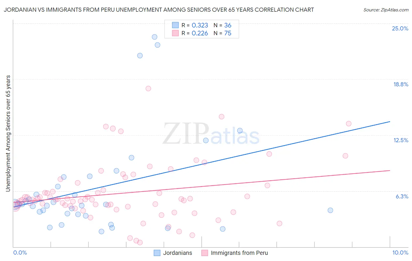 Jordanian vs Immigrants from Peru Unemployment Among Seniors over 65 years