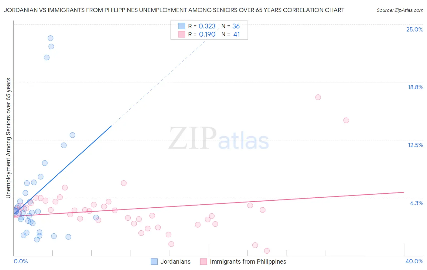 Jordanian vs Immigrants from Philippines Unemployment Among Seniors over 65 years