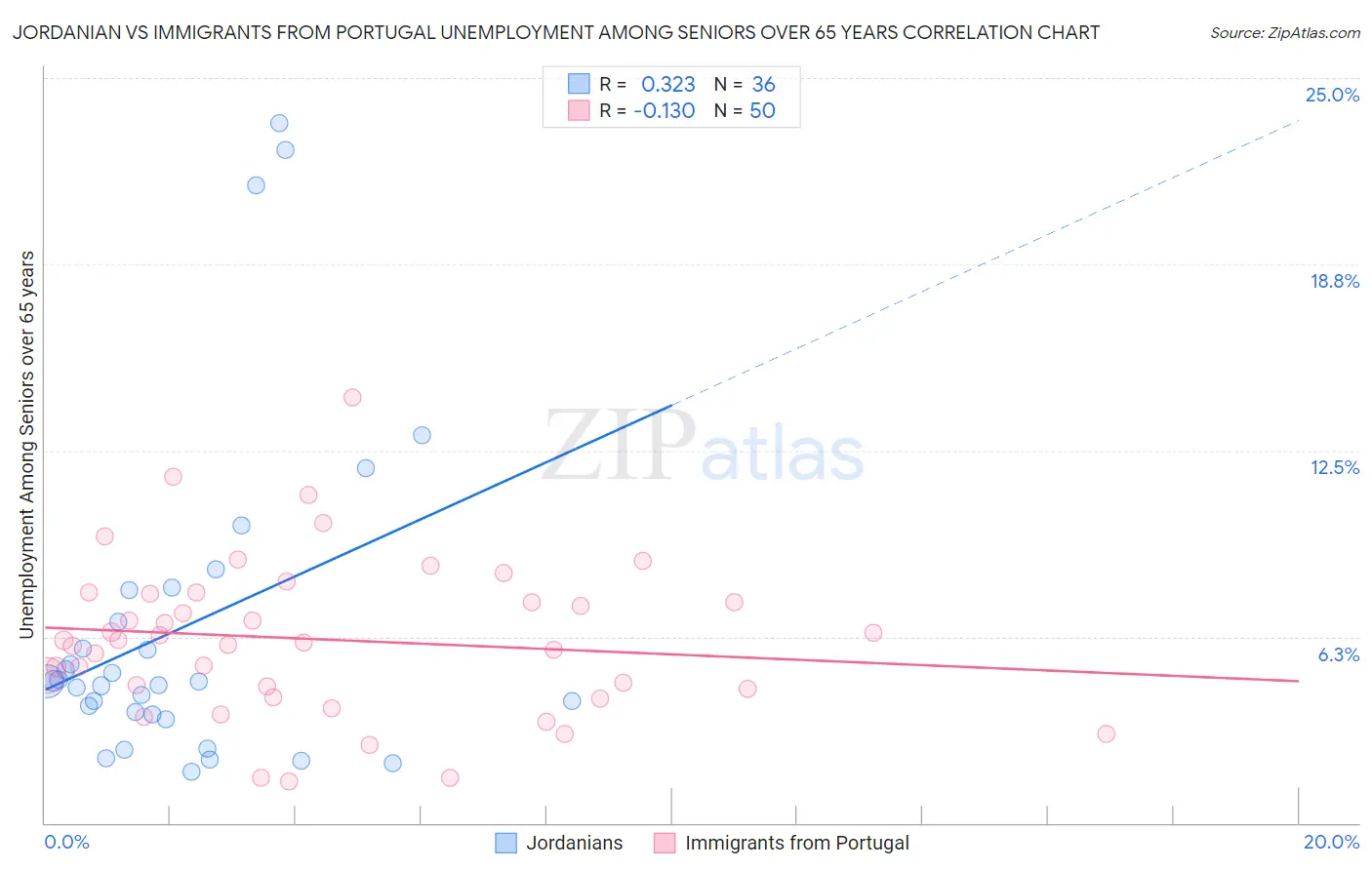 Jordanian vs Immigrants from Portugal Unemployment Among Seniors over 65 years