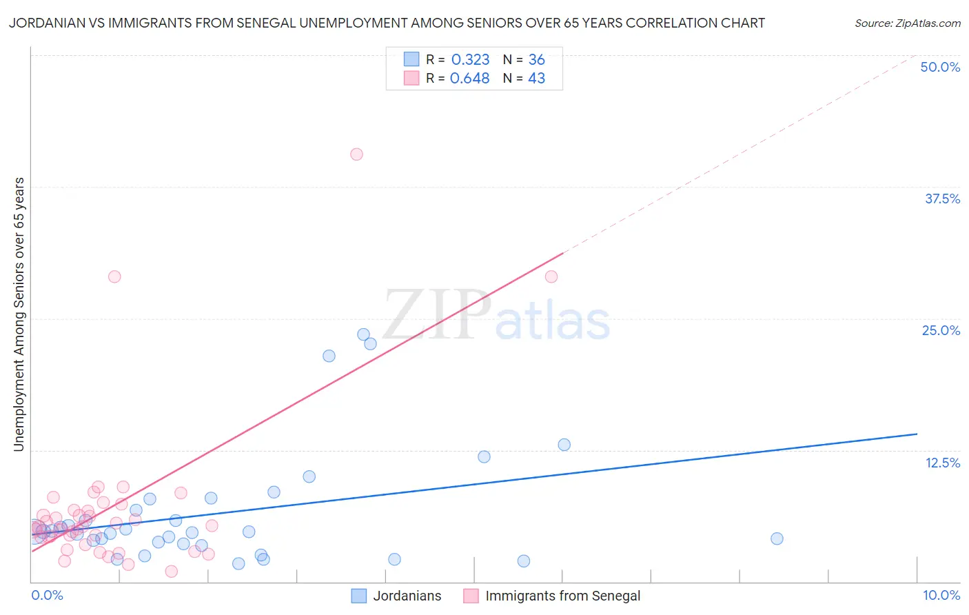 Jordanian vs Immigrants from Senegal Unemployment Among Seniors over 65 years