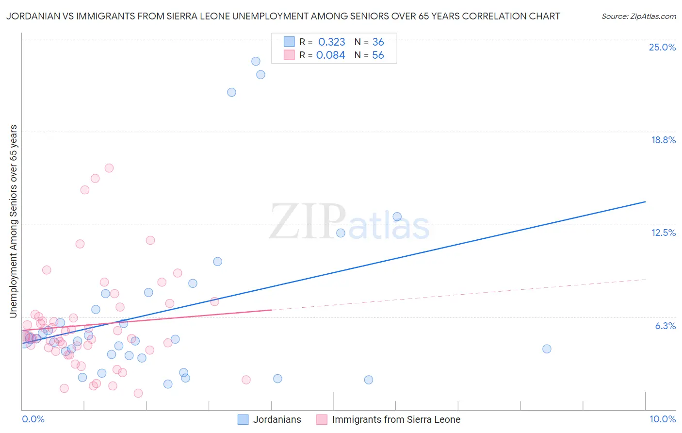 Jordanian vs Immigrants from Sierra Leone Unemployment Among Seniors over 65 years