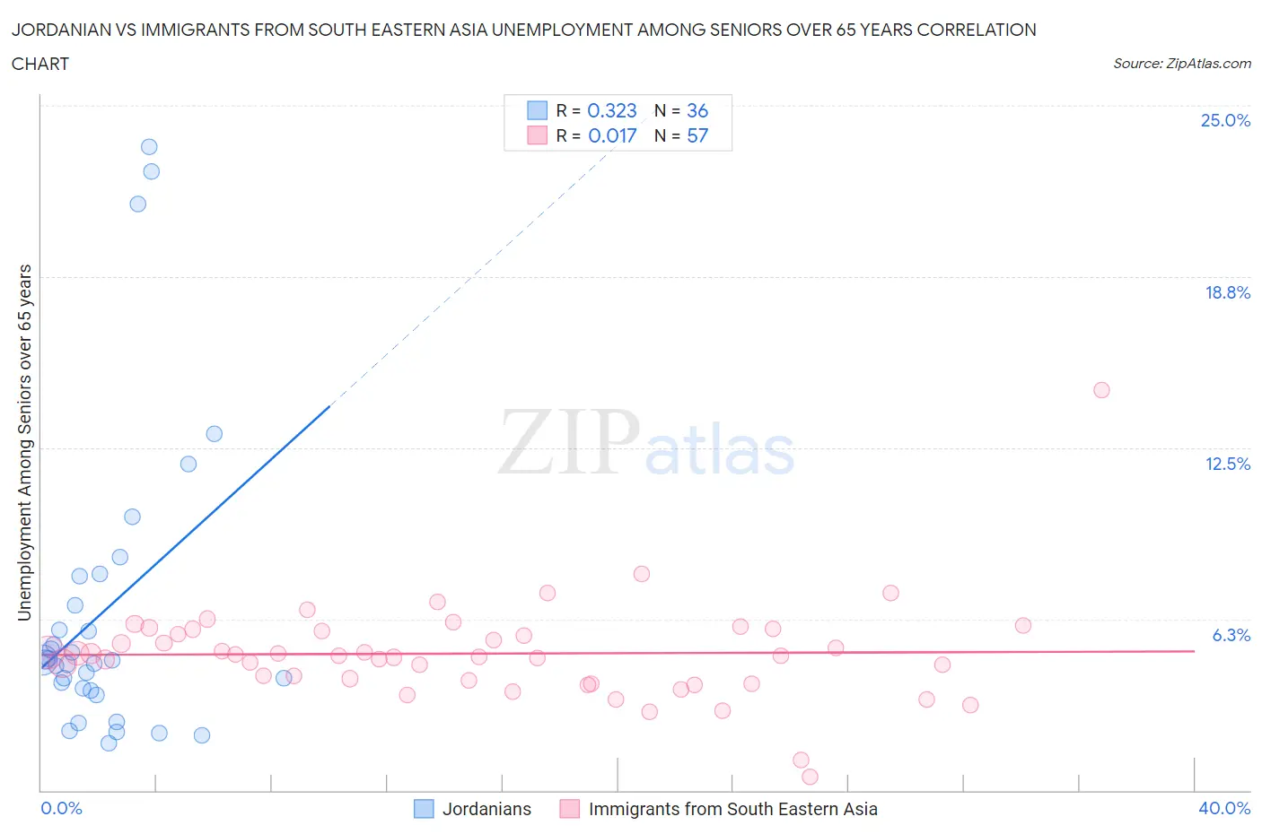 Jordanian vs Immigrants from South Eastern Asia Unemployment Among Seniors over 65 years