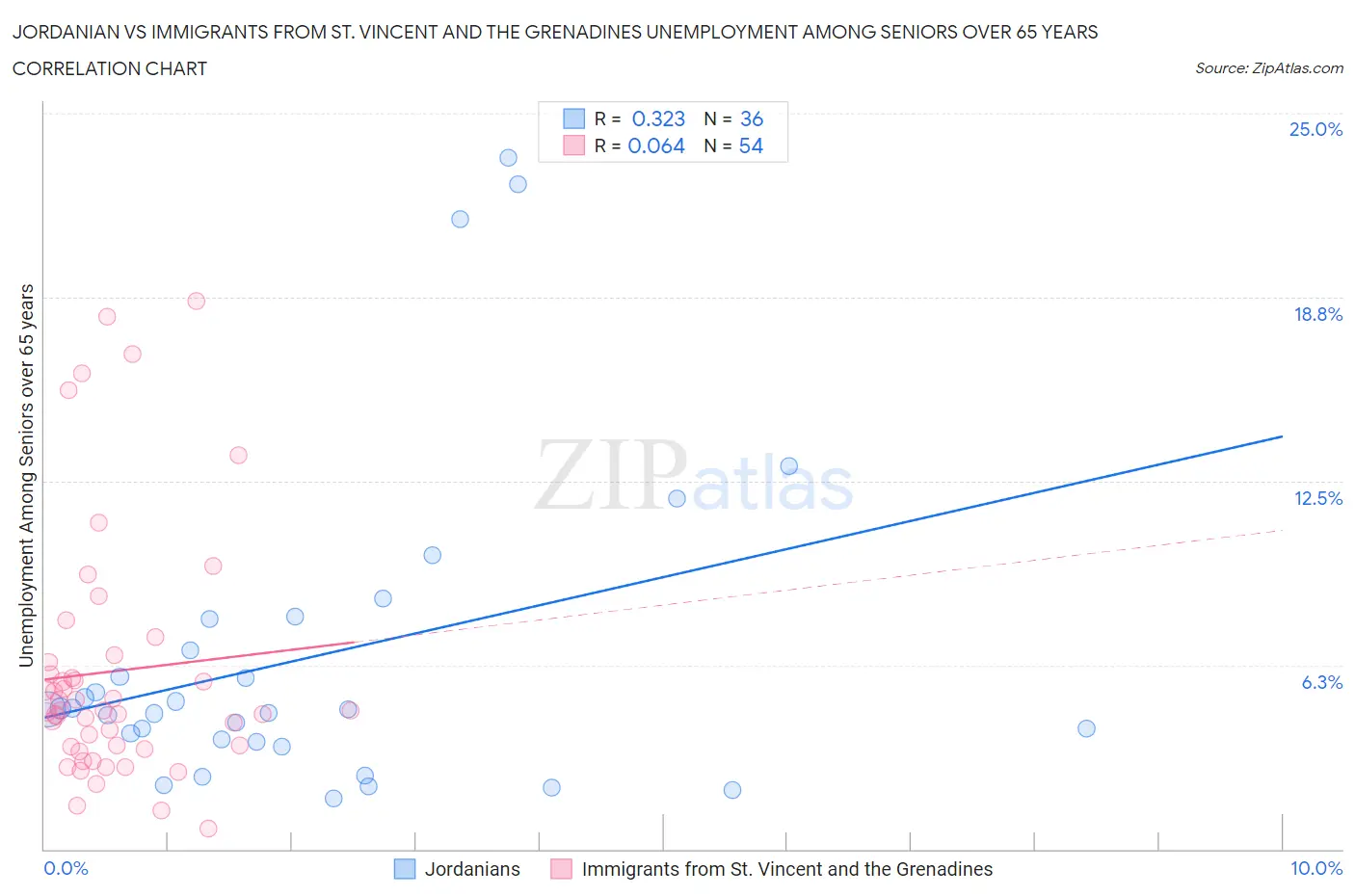 Jordanian vs Immigrants from St. Vincent and the Grenadines Unemployment Among Seniors over 65 years