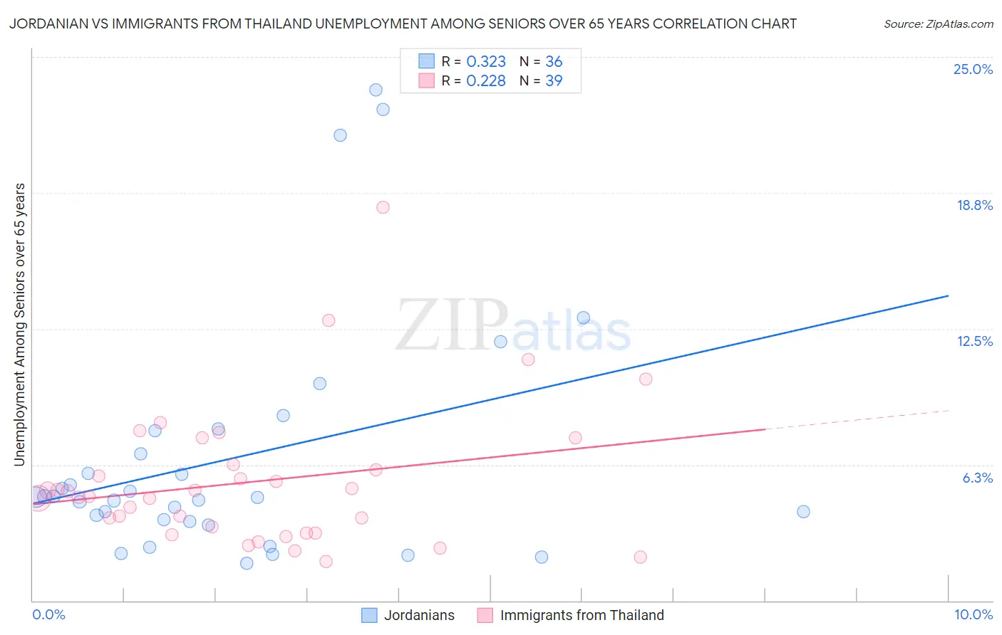Jordanian vs Immigrants from Thailand Unemployment Among Seniors over 65 years