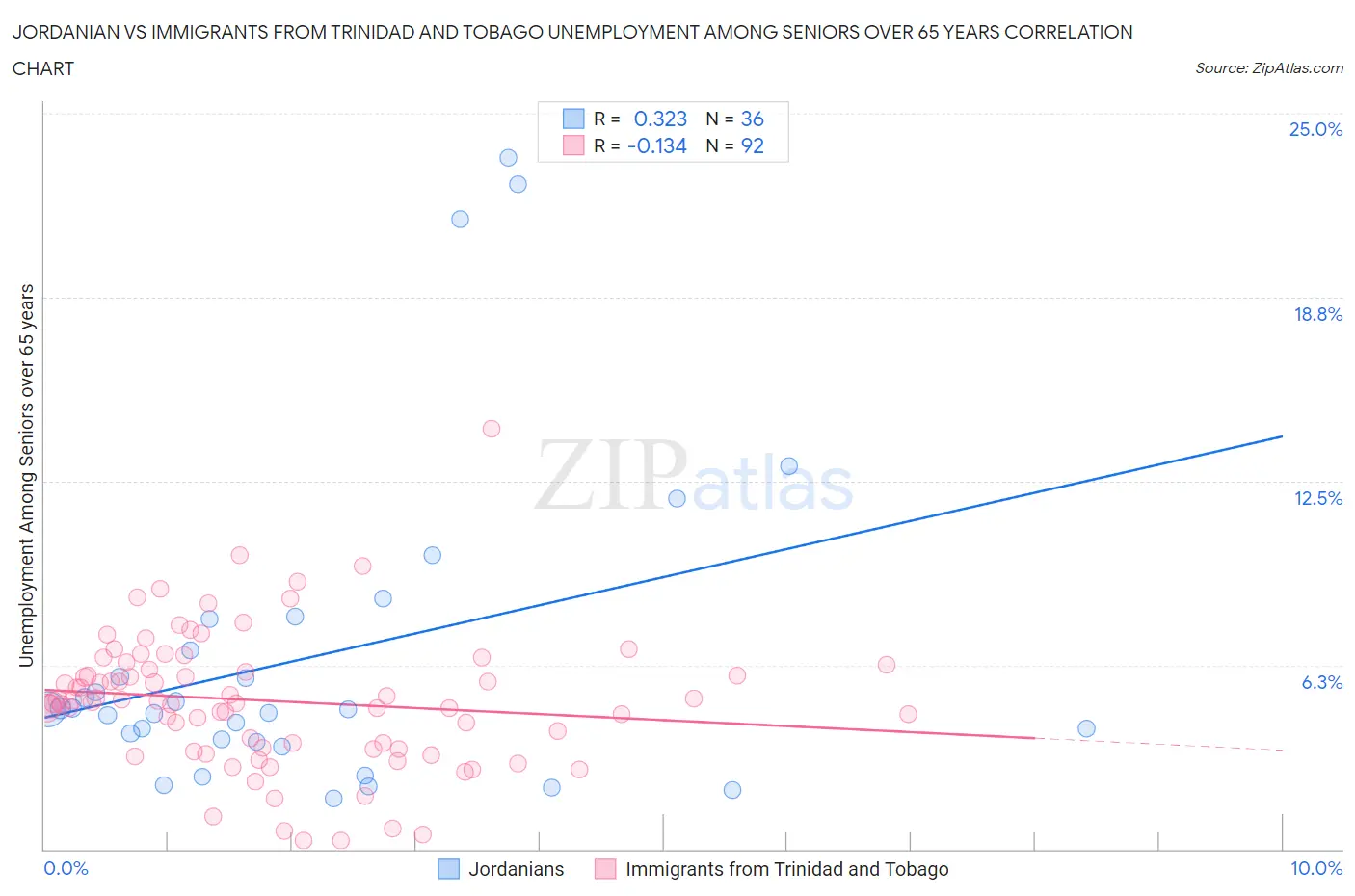 Jordanian vs Immigrants from Trinidad and Tobago Unemployment Among Seniors over 65 years