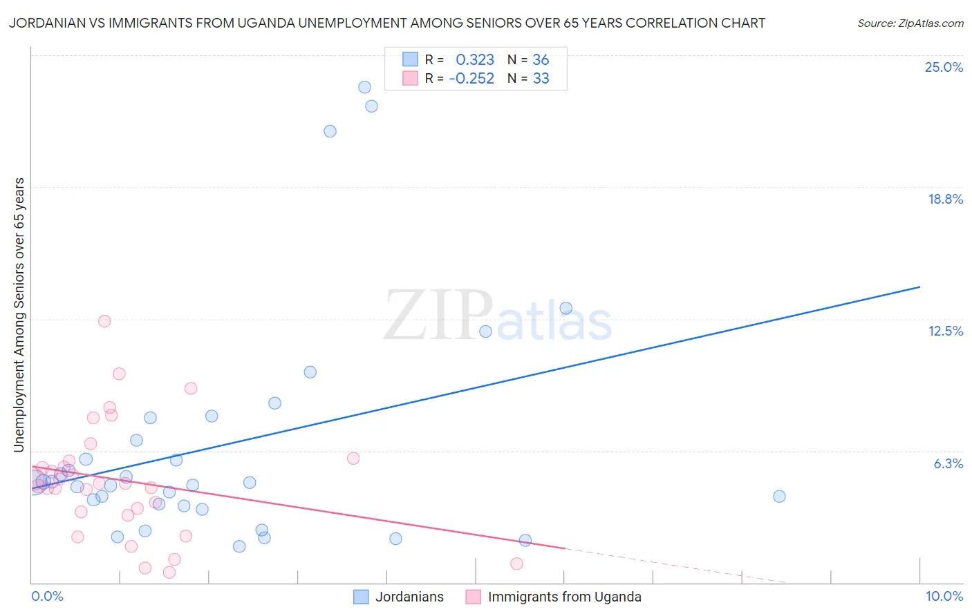 Jordanian vs Immigrants from Uganda Unemployment Among Seniors over 65 years