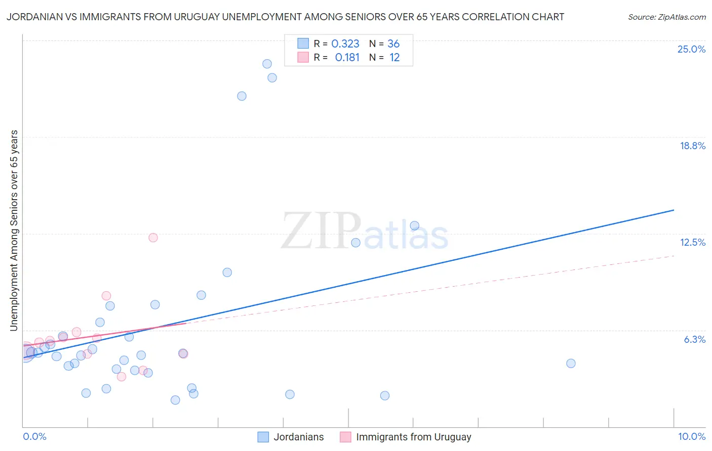 Jordanian vs Immigrants from Uruguay Unemployment Among Seniors over 65 years