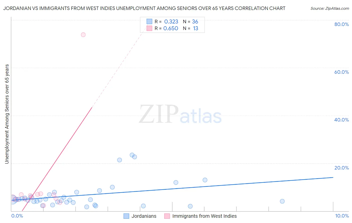 Jordanian vs Immigrants from West Indies Unemployment Among Seniors over 65 years