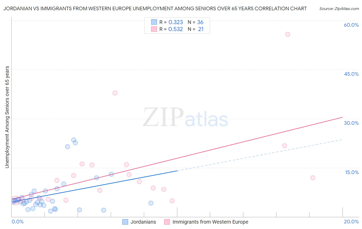 Jordanian vs Immigrants from Western Europe Unemployment Among Seniors over 65 years