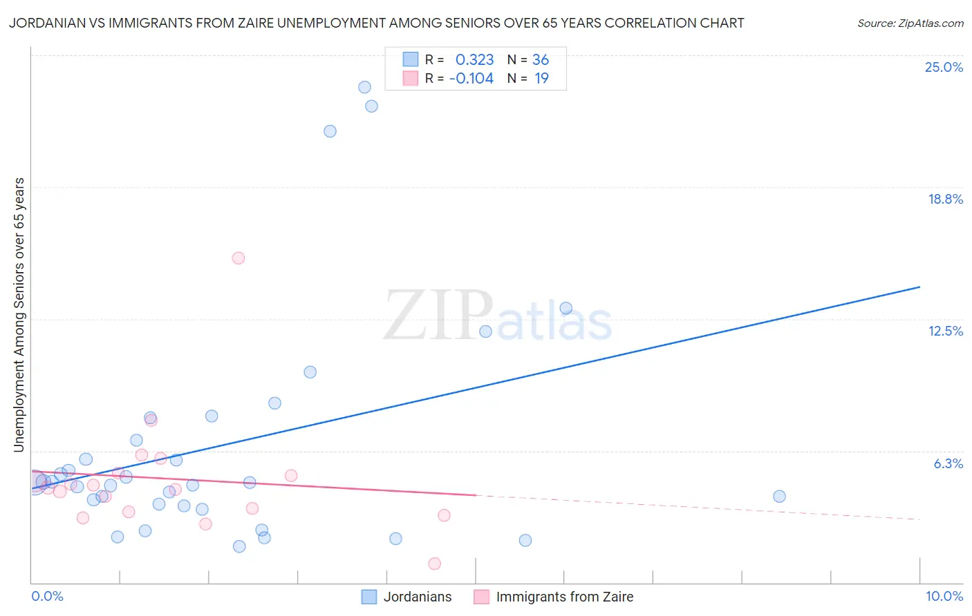Jordanian vs Immigrants from Zaire Unemployment Among Seniors over 65 years