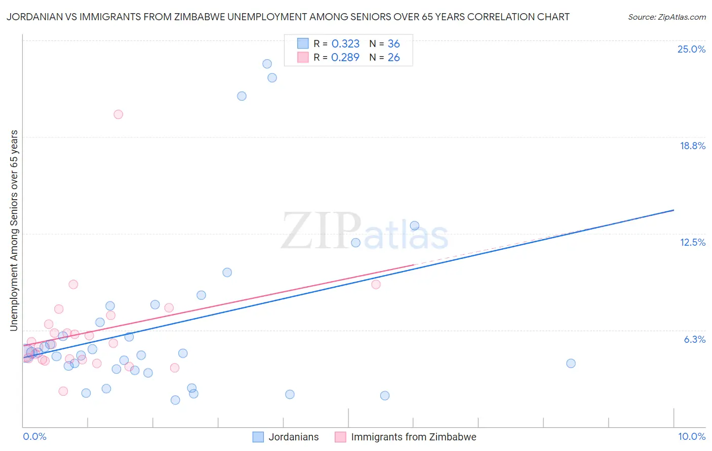 Jordanian vs Immigrants from Zimbabwe Unemployment Among Seniors over 65 years