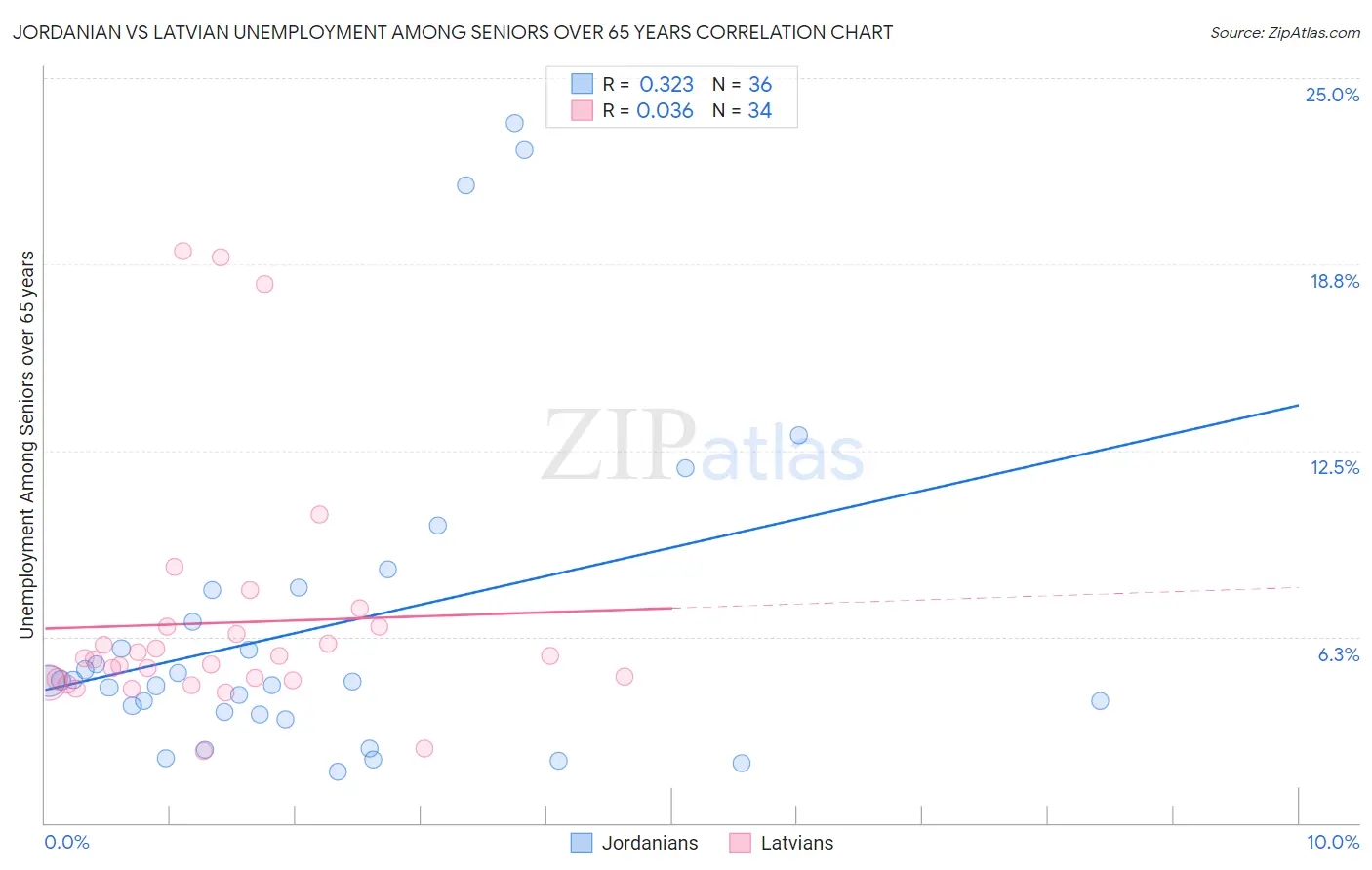 Jordanian vs Latvian Unemployment Among Seniors over 65 years