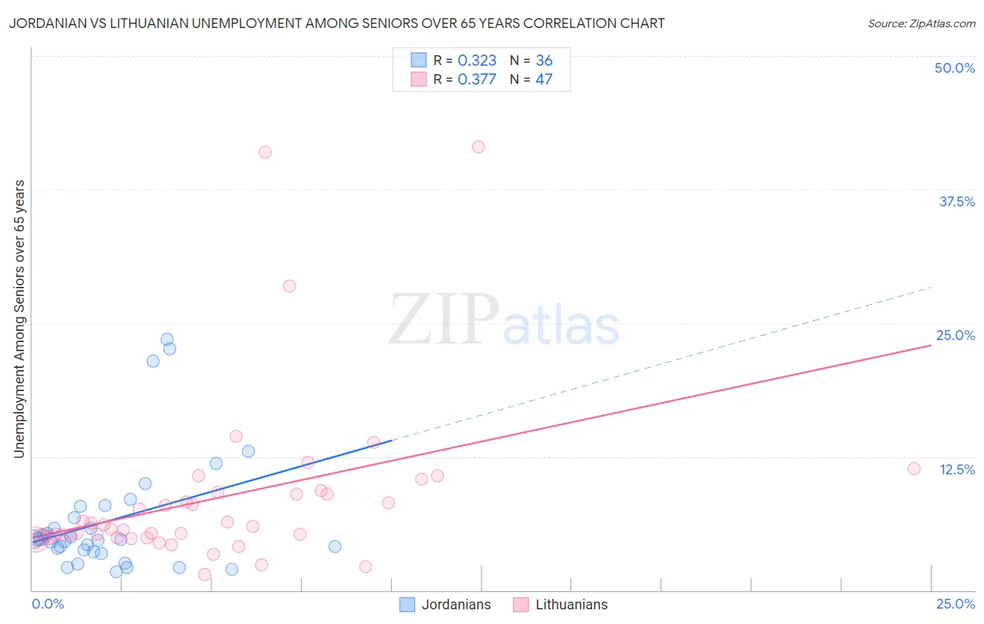 Jordanian vs Lithuanian Unemployment Among Seniors over 65 years