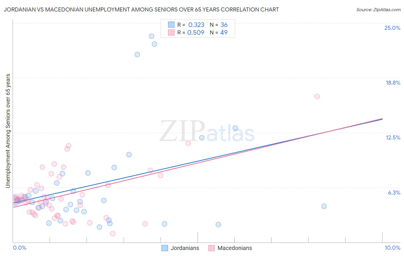 Jordanian vs Macedonian Unemployment Among Seniors over 65 years
