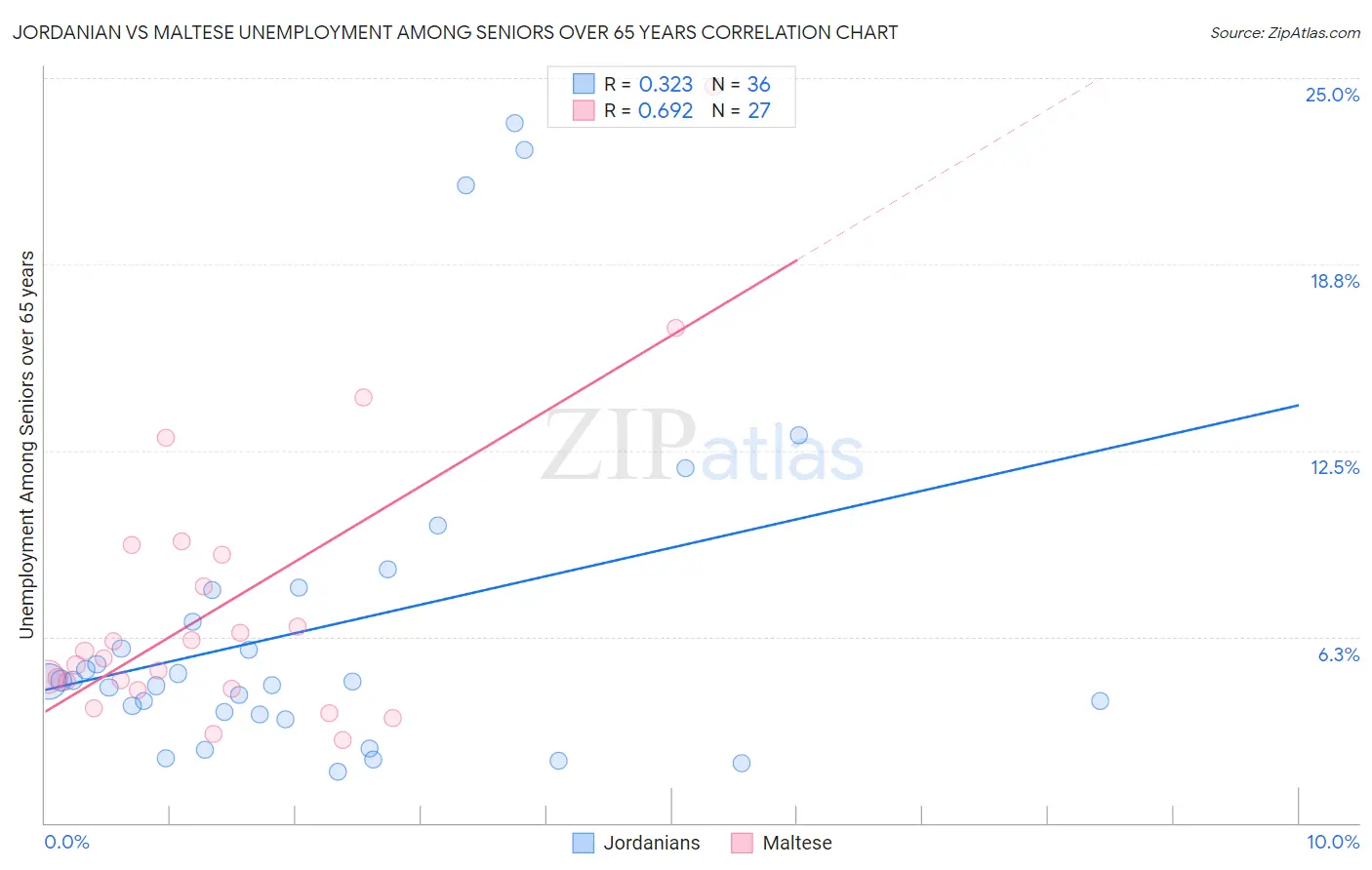 Jordanian vs Maltese Unemployment Among Seniors over 65 years