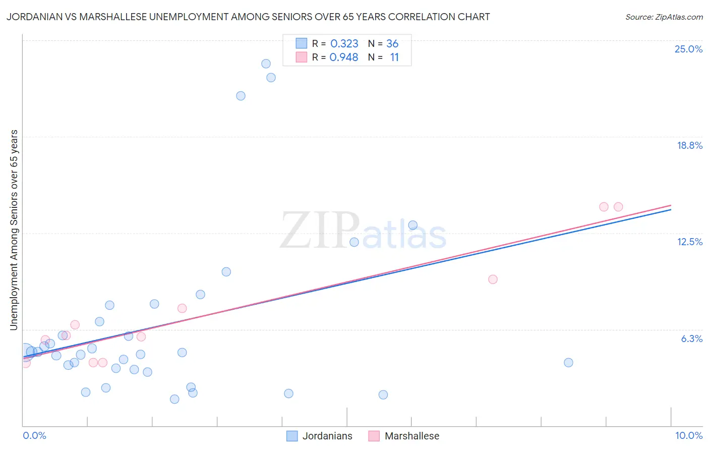 Jordanian vs Marshallese Unemployment Among Seniors over 65 years