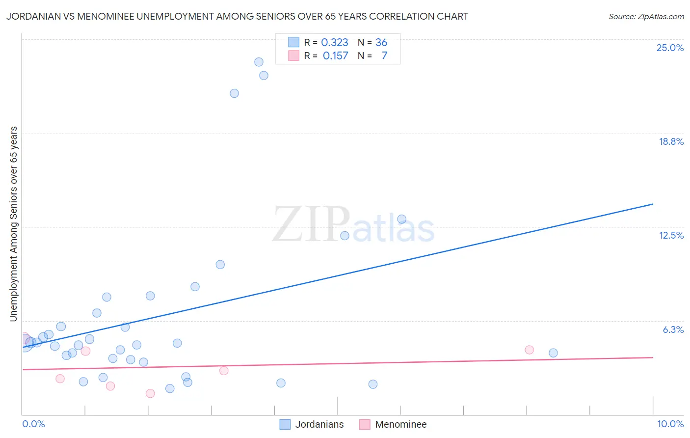 Jordanian vs Menominee Unemployment Among Seniors over 65 years