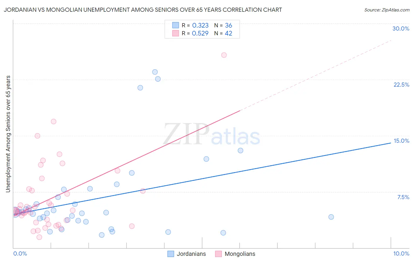 Jordanian vs Mongolian Unemployment Among Seniors over 65 years