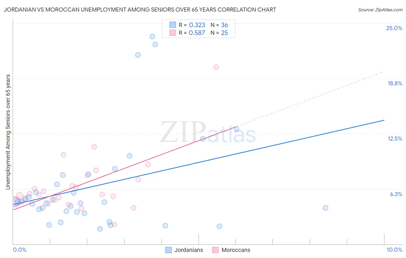 Jordanian vs Moroccan Unemployment Among Seniors over 65 years